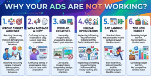Why Your Ads are Not Working